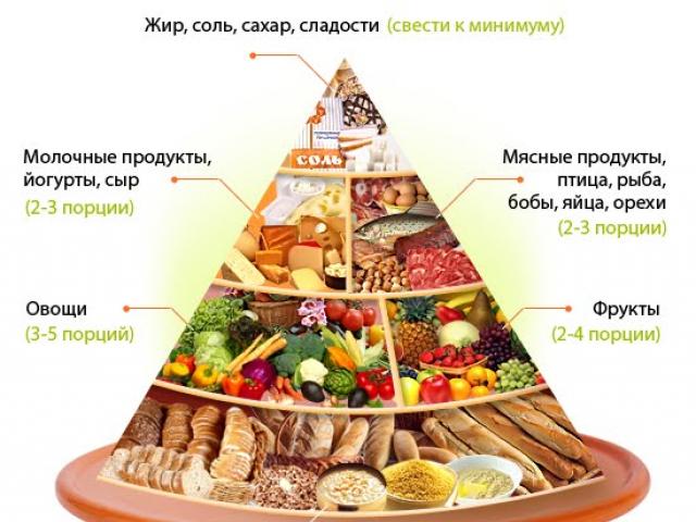 Характеристика основных групп продуктов питания