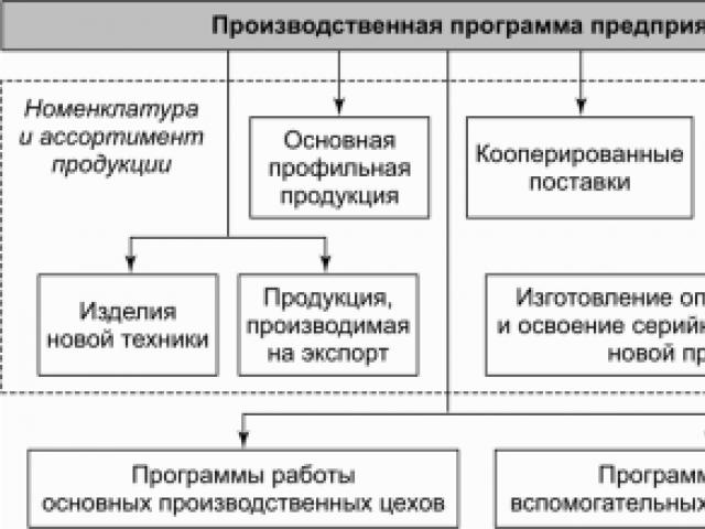 Производственная программа это план