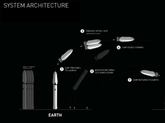 Elon Musk avslørte SpaceXs planer om å kolonisere Mars Hva SpaceX allerede har lansert