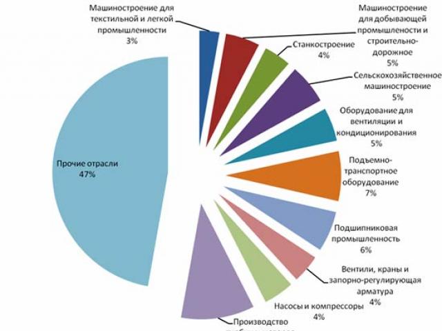 Utsikter for utvikling av maskinteknikk i Russland Utvikling av maskinteknikk