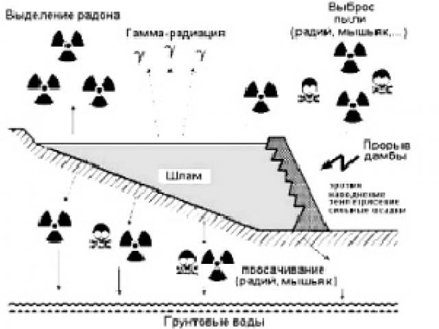 Miljøproblemer til gruvebedrifter i Kuzbass Miljøproblemer knyttet til gruveindustrien